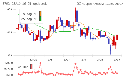 ドリコムチャート