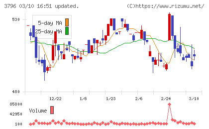 いい生活チャート