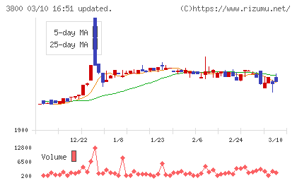 ユニリタチャート