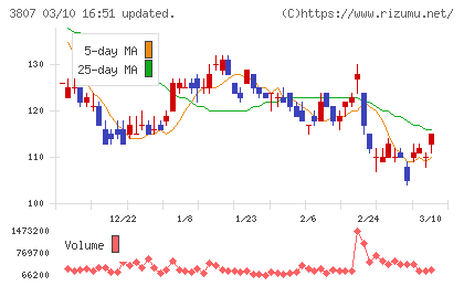 フィスコチャート