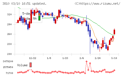 サイバーステップホールディングスチャート