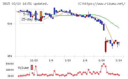メディア工房チャート
