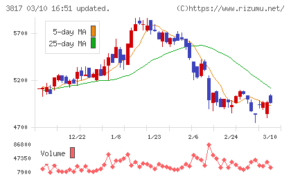 ＳＲＡホールディングスチャート
