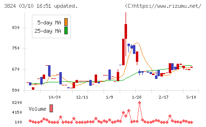 メディアファイブチャート