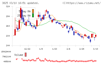 リミックスポイントチャート