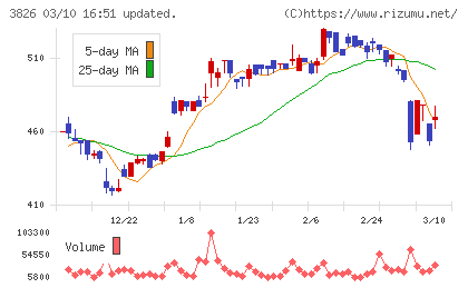 システムインテグレータチャート