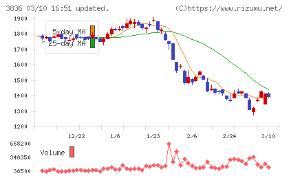 アバントグループチャート