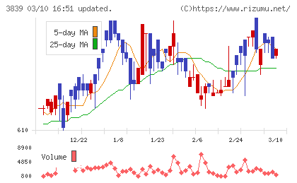 ＯＤＫソリューションズチャート