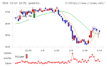 コムチュアチャート