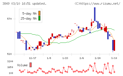 日本テクノ・ラボチャート
