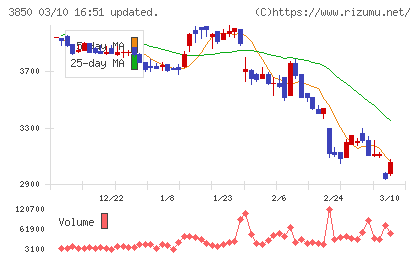 ＮＴＴデータイントラマートチャート