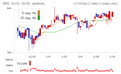 日本一ソフトウェアチャート