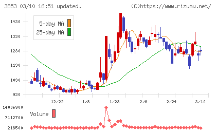 アステリアチャート