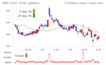 ユビキタスＡＩチャート