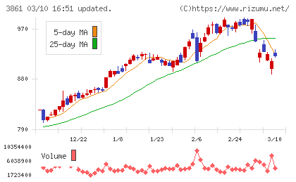 王子ホールディングスチャート