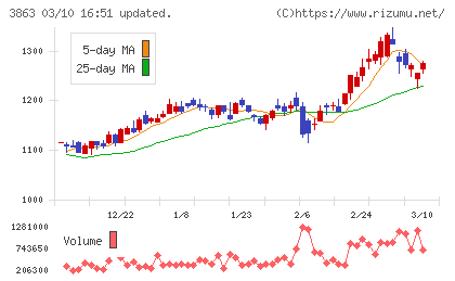 日本製紙チャート