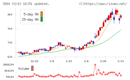 三菱製紙チャート
