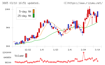 北越コーポレーションチャート