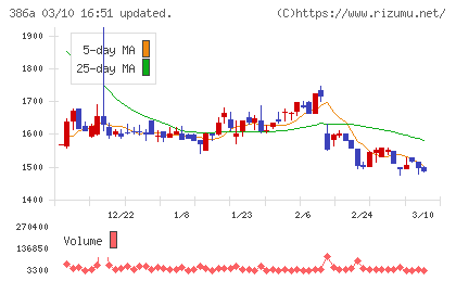 みのやチャート