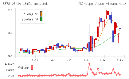 巴川コーポレーションチャート