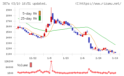 フラーチャート