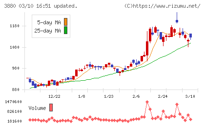 大王製紙チャート