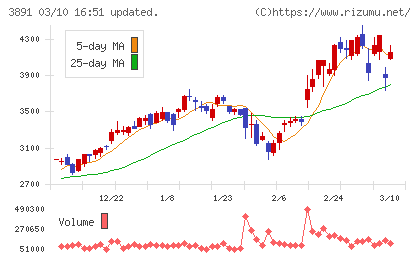 ニッポン高度紙工業チャート