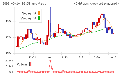 岡山製紙チャート