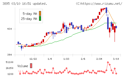 ハビックスチャート