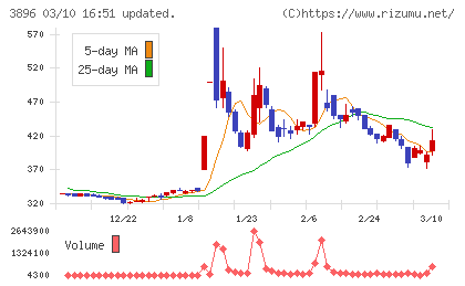 阿波製紙チャート