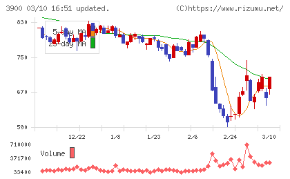 クラウドワークスチャート