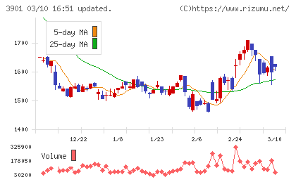 マークラインズチャート