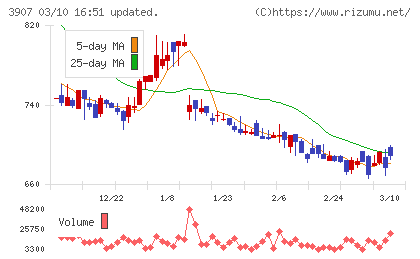シリコンスタジオチャート