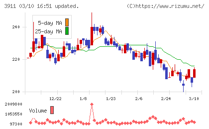 Ａｉｍｉｎｇチャート