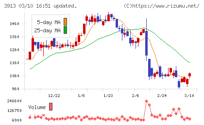ＧｒｅｅｎＢｅｅチャート