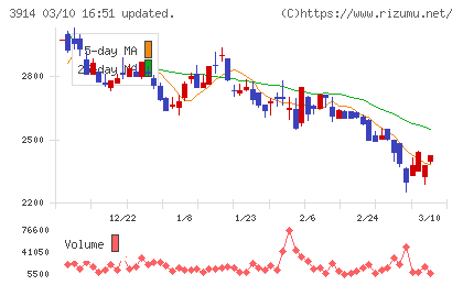 ＪＩＧ−ＳＡＷチャート