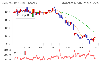 デジタル・インフォメーション・テクノロジーチャート