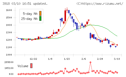 ＰＣＩホールディングスチャート