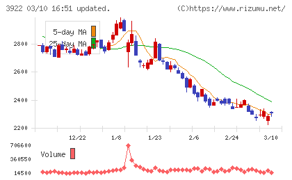 ＰＲ　ＴＩＭＥＳチャート