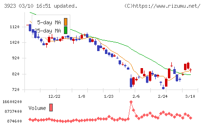 ラクスチャート