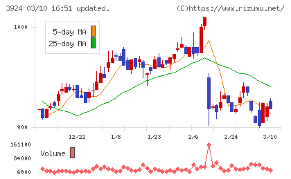 ランドコンピュータチャート