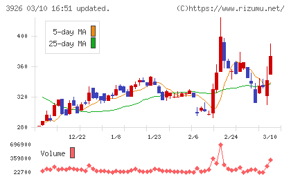 オープンドアチャート