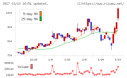 フーバーブレインチャート