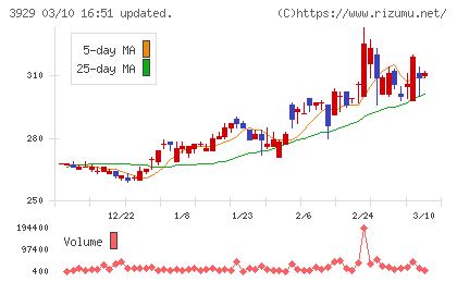ソーシャルワイヤーチャート