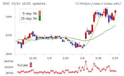 アカツキチャート