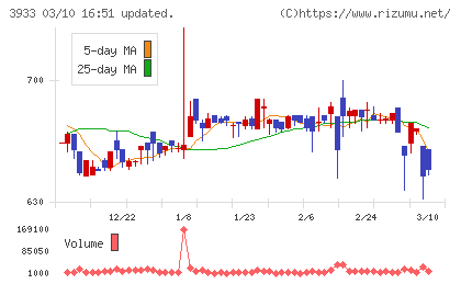 チエルチャート