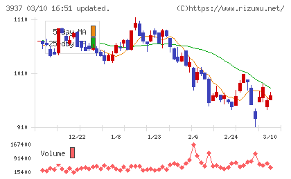 Ｕｂｉｃｏｍホールディングスチャート