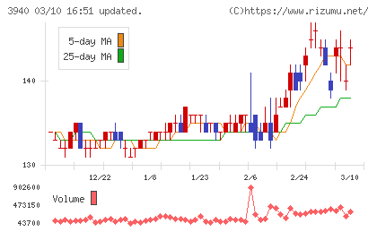 ノムラシステムコーポレーションチャート