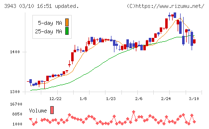 大石産業チャート