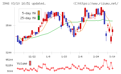 トーモクチャート